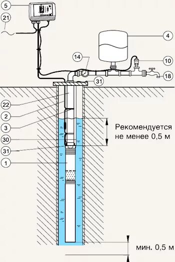 Подключение блока управления насосом для скважины Скважинные насосы Grundfos SQE