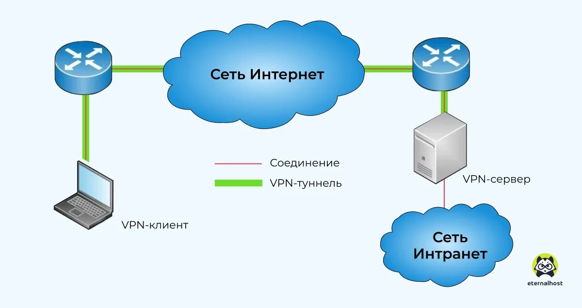 Подключение частная сеть Защищенные виртуальные сети