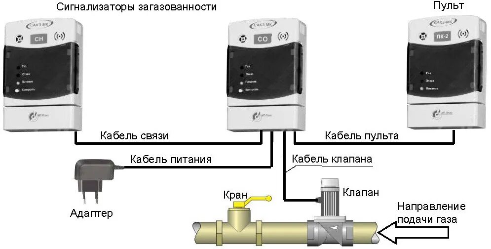 Подключение сакз мк 2 1аi Датчики газа (метана) ЦИТ+ САКЗ-МК и ОВЕН ДЗ1-CH4: обзор и подключение к ПЛК - C