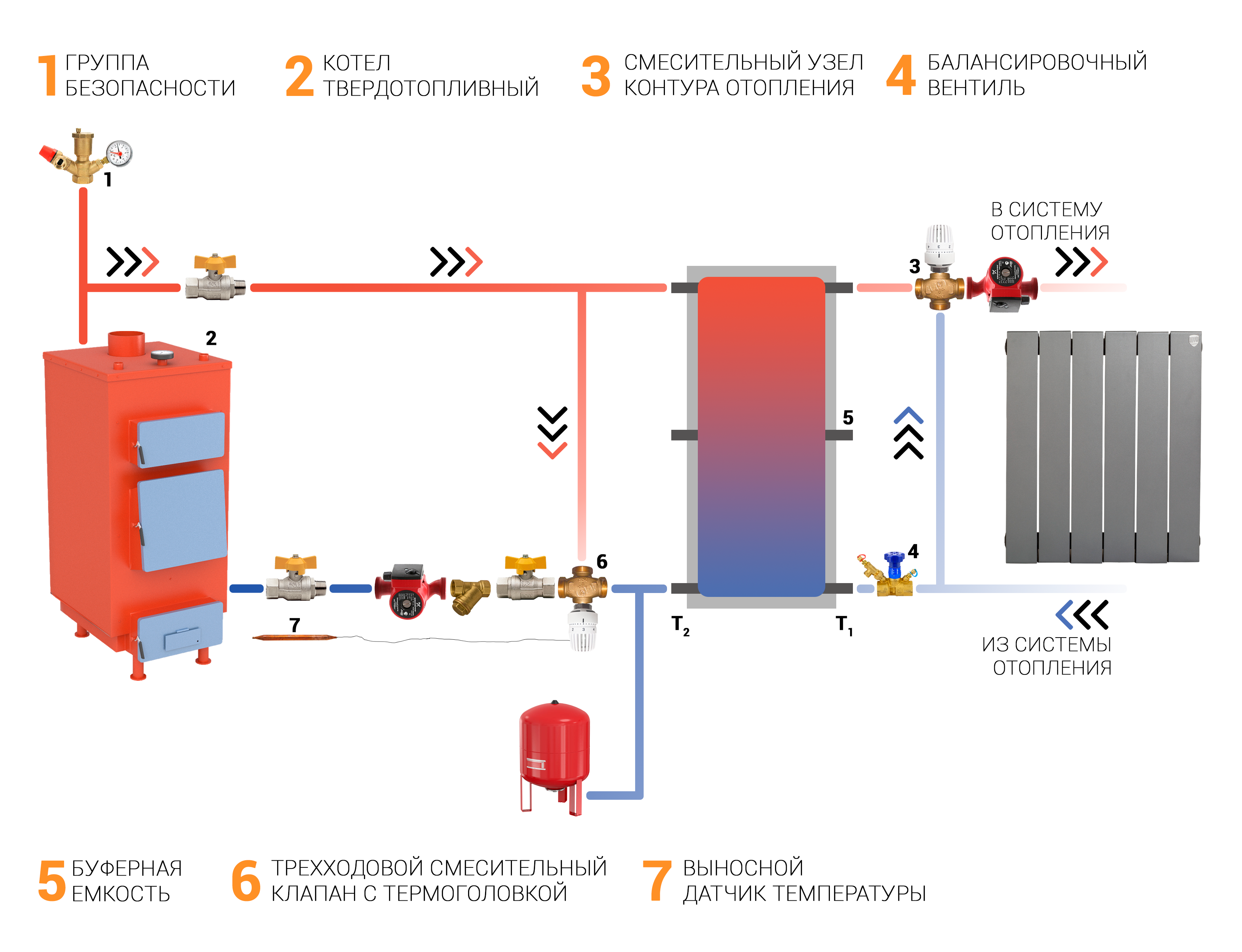 Подключение самодельного котла к системе отопления Обвязка котла с теплоаккумулятором Termos - теплоаккумуляторы для твердотопливны