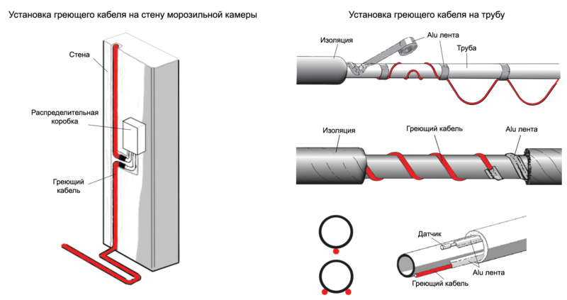 Подключение самогреющегося кабеля к электричеству Как подключить греющий кабель для водопровода своими руками: способы и описание 