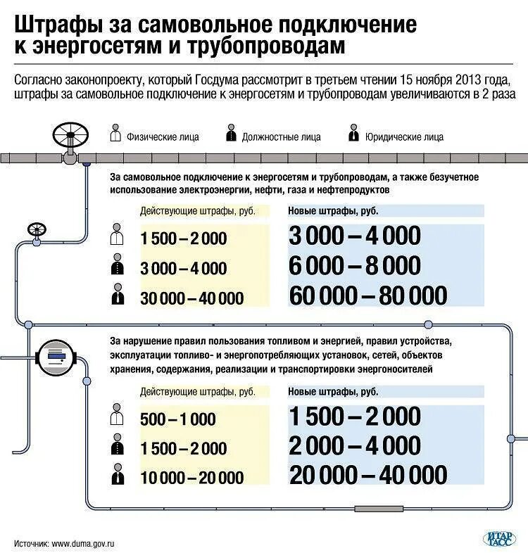 Подключение самовольно газа после отключения Какой штраф за самовольное подключение электроэнергии в 2023 году Правда