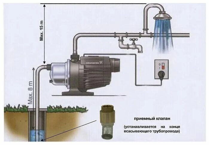 Подключение самовсасывающего насоса Насосная станция Grundfos MQ 3-35 (850 Вт) - купить в интернет-магазине по низко