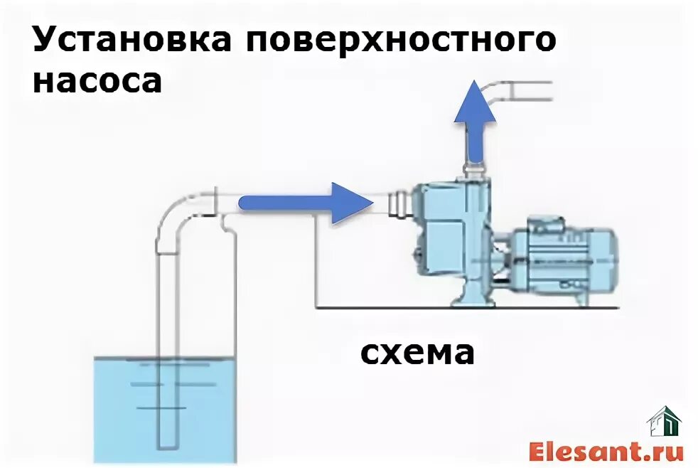 Подключение самовсасывающего насоса Виды и выбор поверхностного насоса частного дома