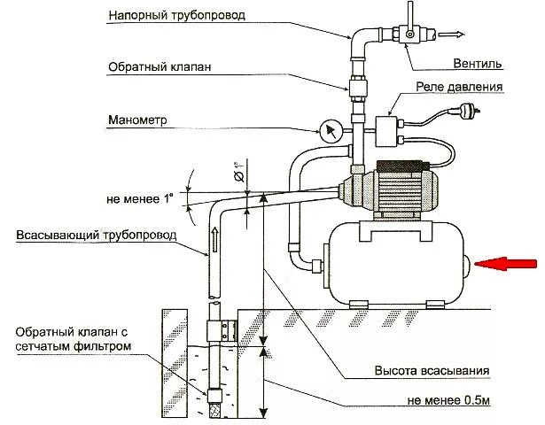 Подключение самовсасывающего насоса Насосная станция Aurora AGP 1200-25 INOX - цена, отзывы, видео, фото и инструкци