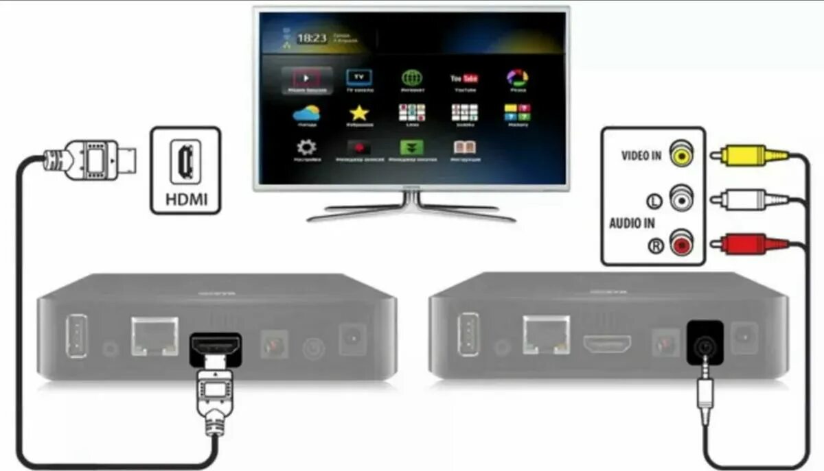 Подключение samsung к телевизору через hdmi Как подключить телевизор Самсунг к интернету через Wi-Fi и по кабелю за 3 минуты