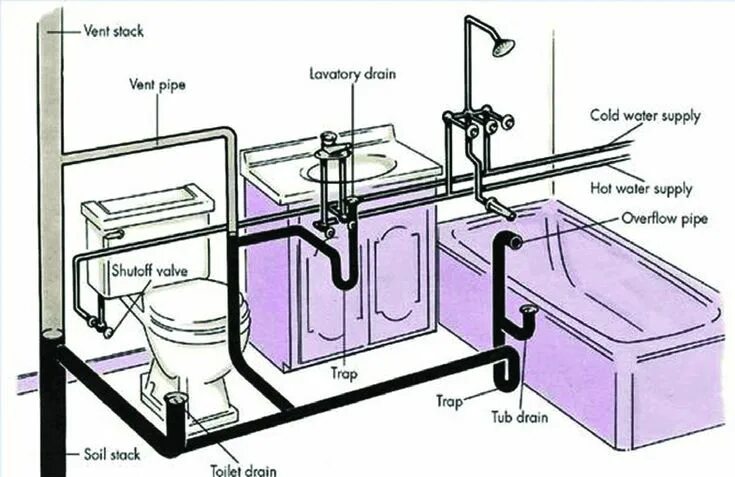 Подключение сантехники в частном доме Useful Information About House Drainage System - Engineering Discoveries House d