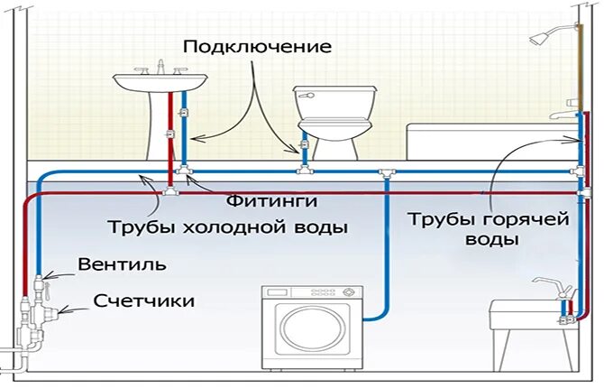 Подключение сантехники в частном доме Сантехника в частном доме: монтаж, схема, проект водопровода и канализации, как 