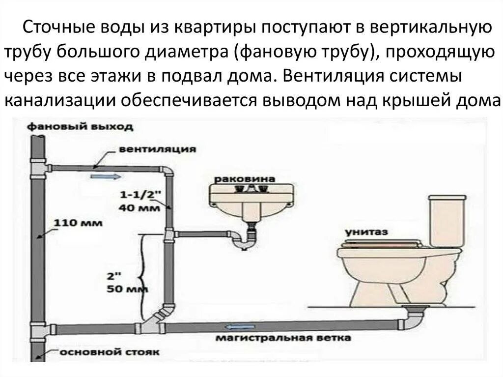 Подключение санузла в частном доме Скачать картинку СХЕМЫ РАЗВОДКИ КАНАЛИЗАЦИИ № 38