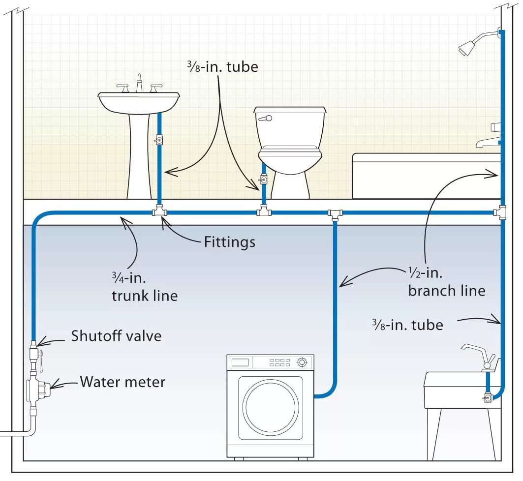 Подключение санузла в частном доме PEX design Pex plumbing, Plumbing installation, Plumbing problems