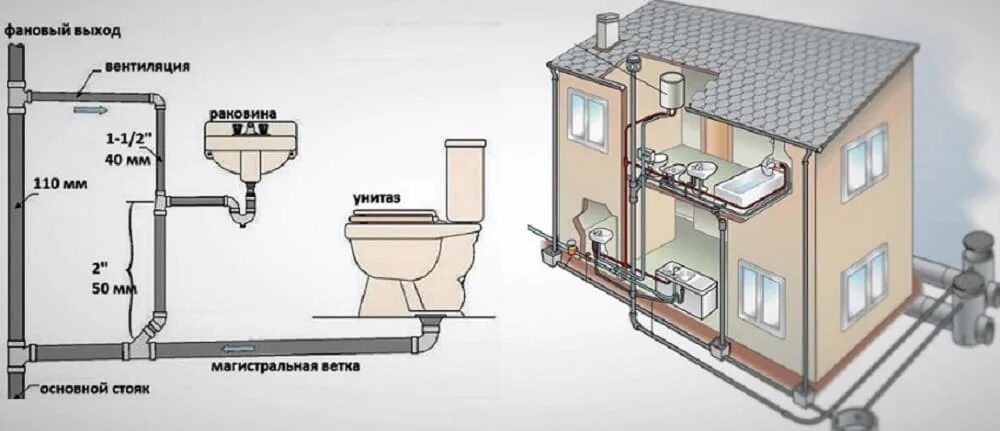 Подключение санузла в частном доме Виды и особенности труб для канализации в частном доме