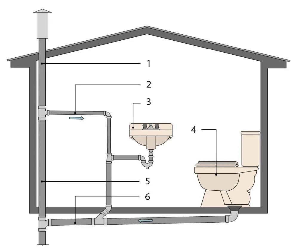 Подключение санузла в частном доме Как сделать отводы канализационных труб частного дома и их монтаж своими руками: