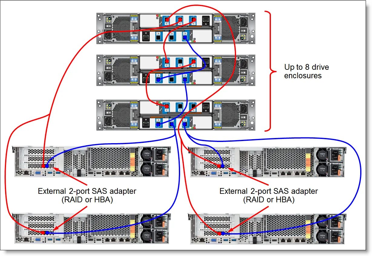 Подключение sas дисков к домашнему компьютеру Lenovo Storage D1212 and D1224 Drive Enclosures Product Guide Lenovo Press