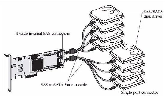 Подключение sas дисков к домашнему компьютеру Hardware Installation and Removal