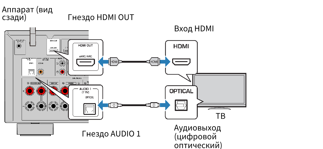 Подключение саундбара через оптический кабель RX-V6A HDMI-соединение с телевизором