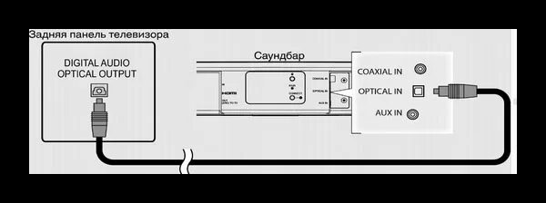 Подключение саундбара через оптический кабель Распишем подробную инструкцию по подключению оптического аудиовыхода на телевизо