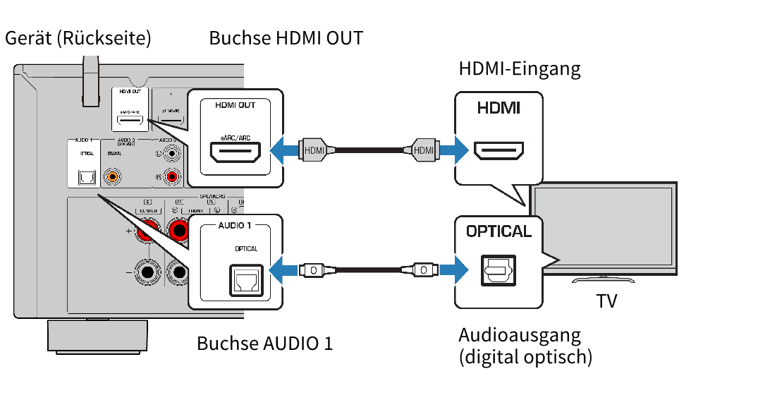 Подключение саундбара к телевизору через hdmi RX-V4A HDMI-Verbindung mit einem Fernseher