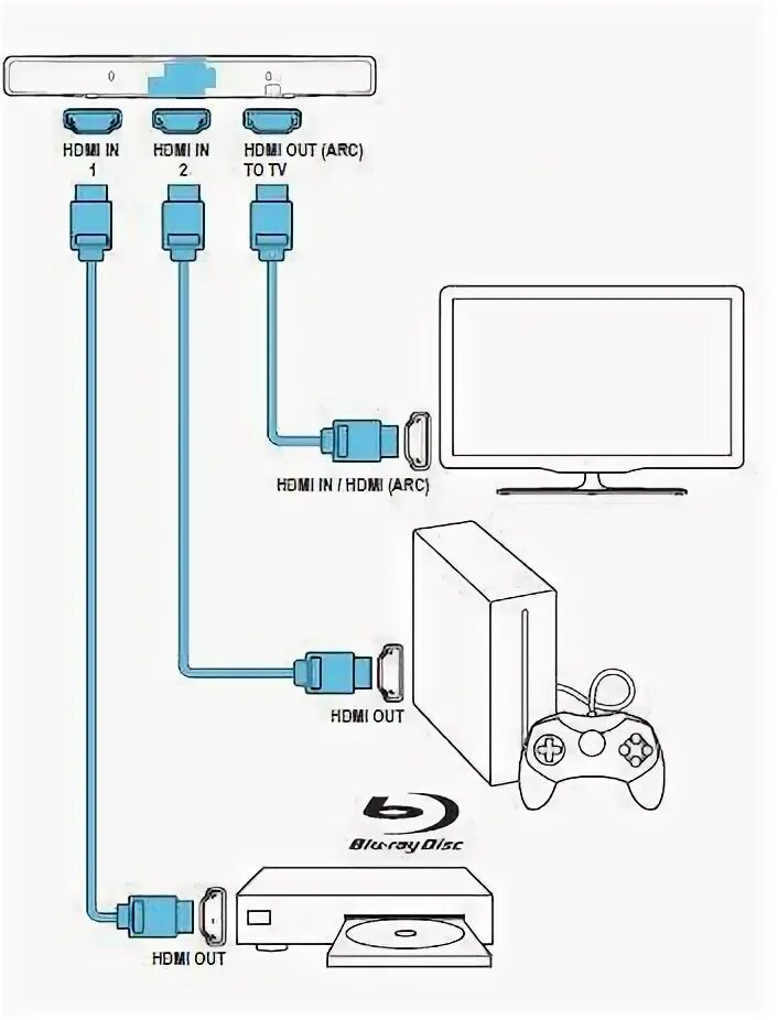 Подключение саундбара к телевизору через hdmi Как подключить саундбар к телевизору через HDMI и без проводов