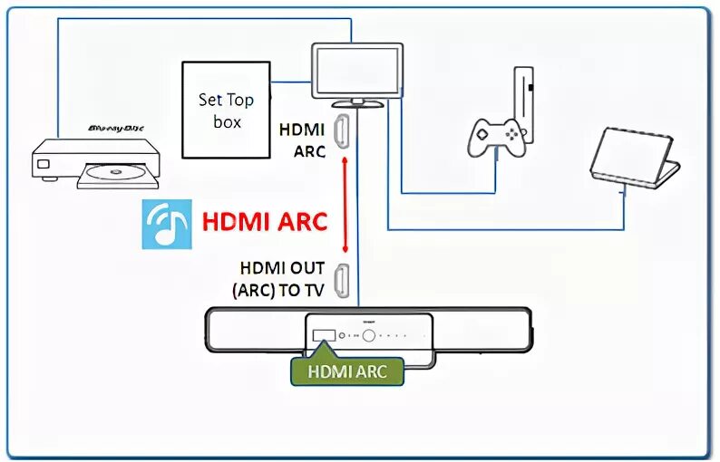 Подключение саундбара к телевизору через hdmi arc Как подключить саундбар к компьютеру по HDMI и Bluetooth