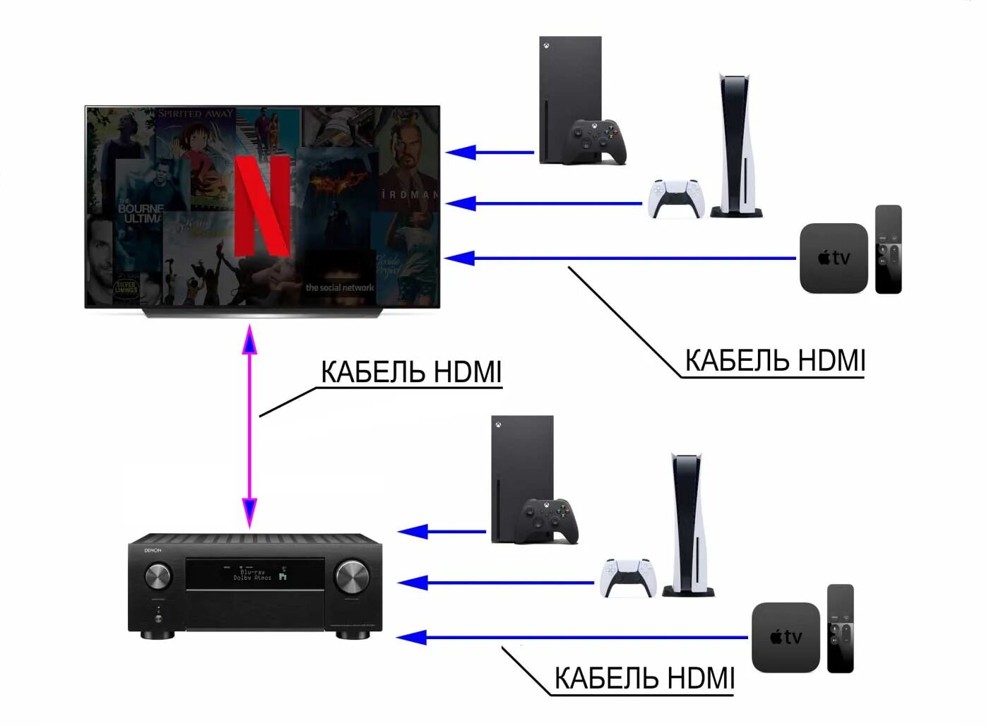 Подключение саундбара к телевизору через hdmi arc Почему лучше использовать телевизор вместо монитора? 5 преимуществ ТВ / Проектор