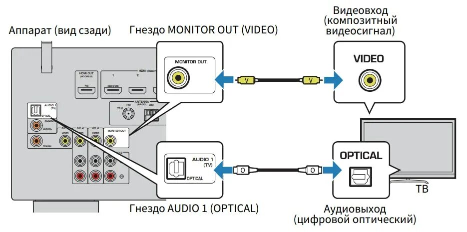Подключение саундбара к телевизору через оптический кабель YAMAHA RX-V485 Black - AV ресивер 5.1 / Wi-Fi / Bluetooth / USB / черный