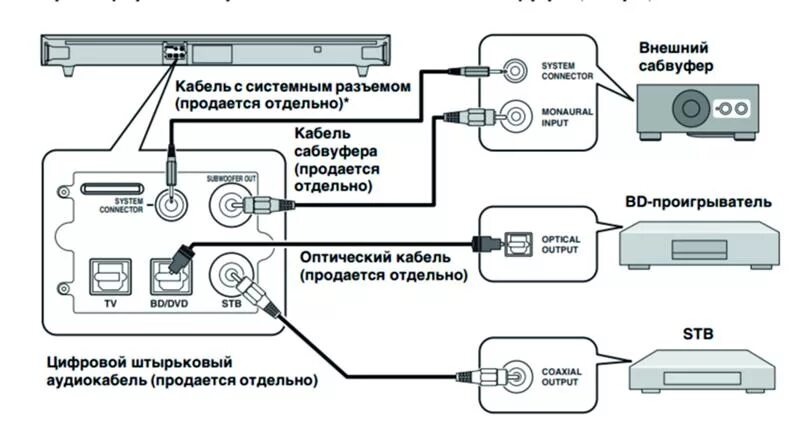 Подключение саундбара к телевизору через оптический кабель Ответы Mail.ru: У колонки оптический аудио выход, у телевизора его нет, как подк