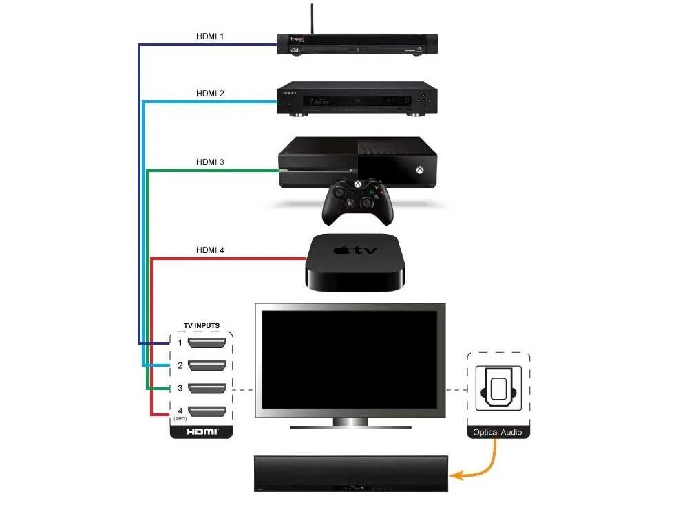 Подключение саундбара к телевизору xiaomi через hdmi Как подключить саундбар к компьютеру по HDMI и Bluetooth