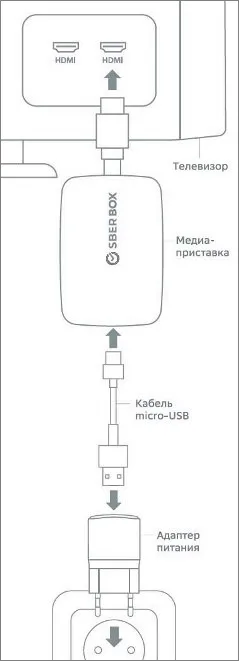 Подключение сбербокс к телевизору инструкция Сбербокс подключить пошагово: найдено 83 изображений