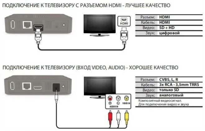 Подключение sberbox к телевизору DVB-T2 приемники купить в Сочи