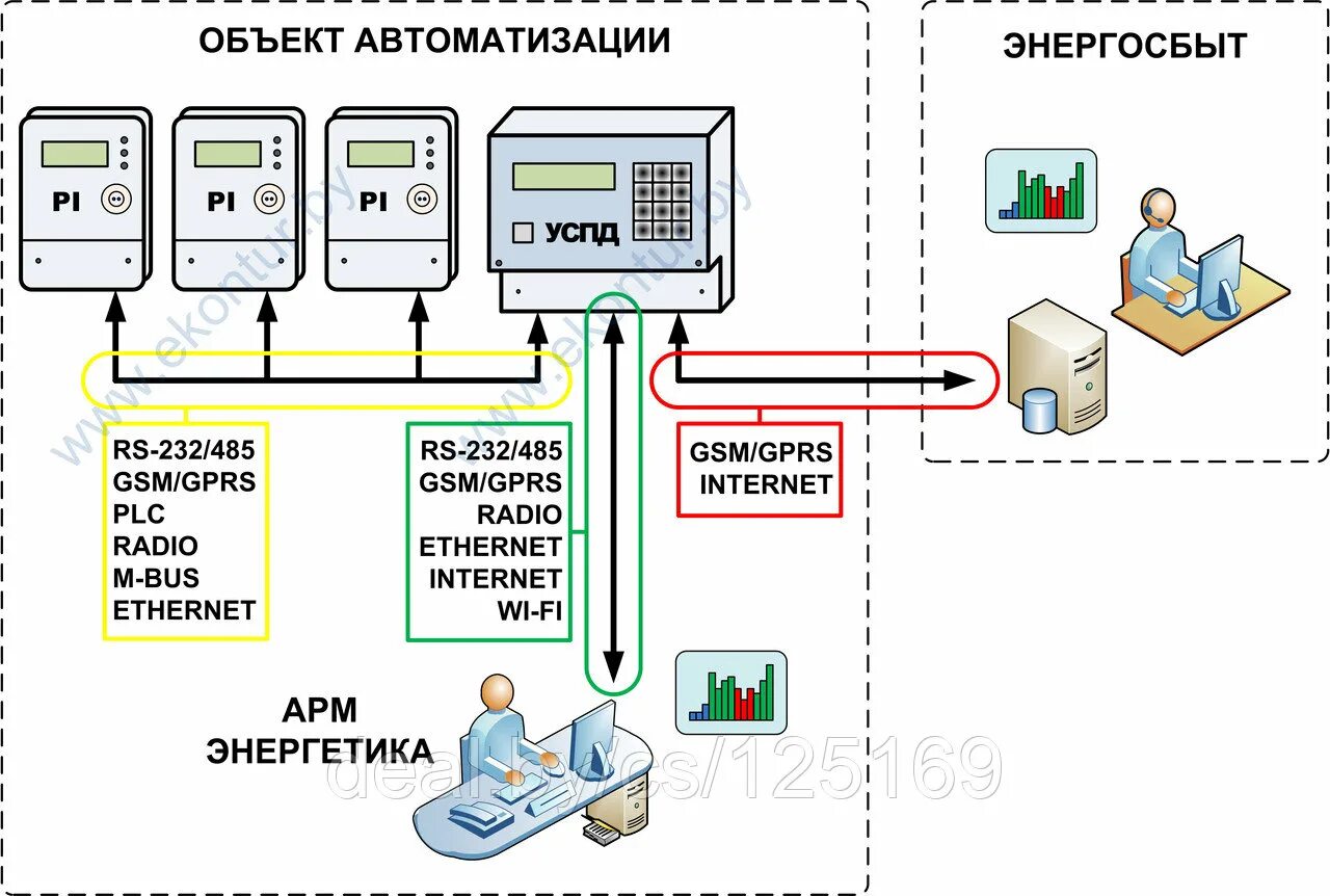 Подключение счетчика аскуэ Монтаж (СМР), Наладка (ПНР) и сдача АСКУЭ: продажа, цена в Минске. Электромонтаж