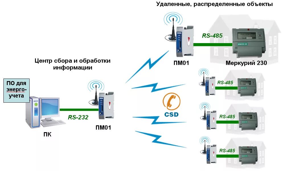 Подключение счетчика аскуэ Применение GSM/GPRS модема ПМ01 в АСКУЭ