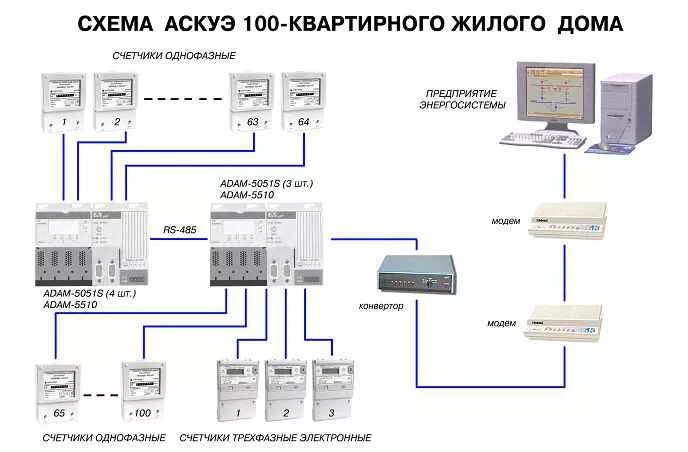 Подключение счетчика аскуэ Монтаж и проектирование АСКУЭ и АИИС КУЭ. Автоматические системы контроля и учет