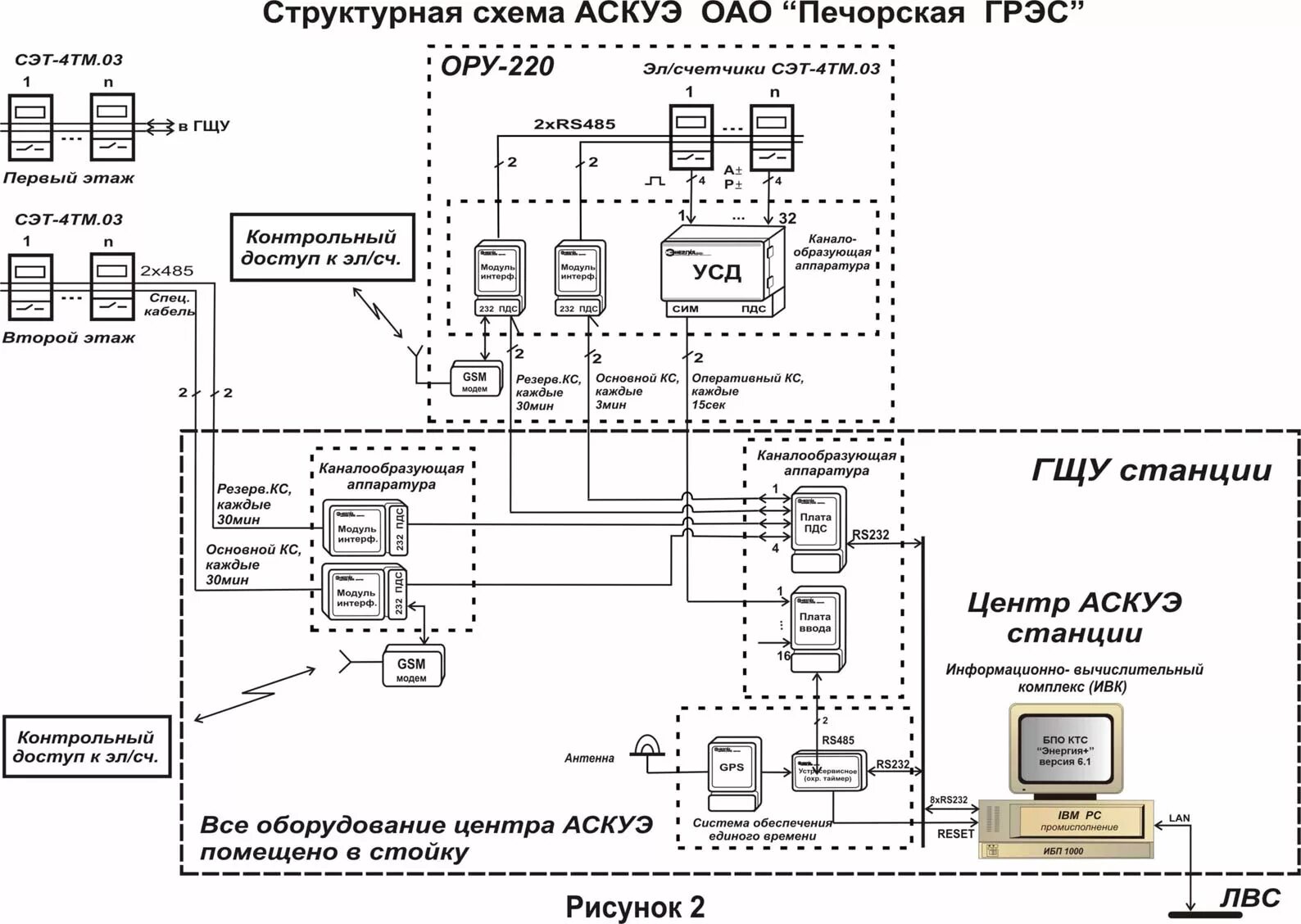 Подключение счетчика аскуэ Расшифровка АСКУЭ: организация автоматизированного коммерческого учёта, контроля