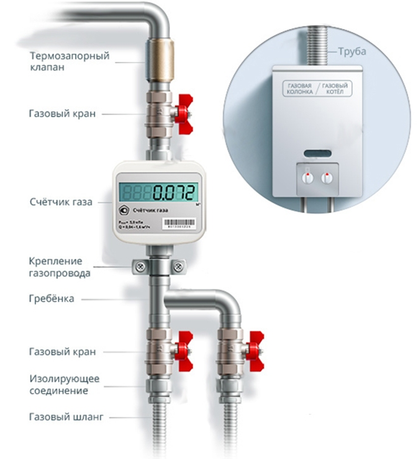 Подключение счетчика газа в частном доме Перенос газового счетчика в Санкт-Петербурге и ЛО - Официально