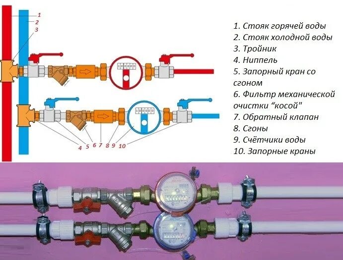 Подключение счетчика горячей воды Как выбрать счетчики на воду, кому доверить установку?