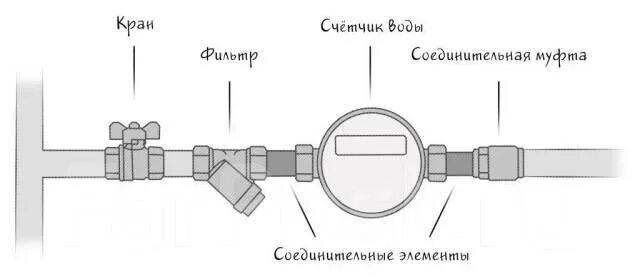 Подключение счетчика горячей воды Сантехник, счетчики воды в Хабаровске