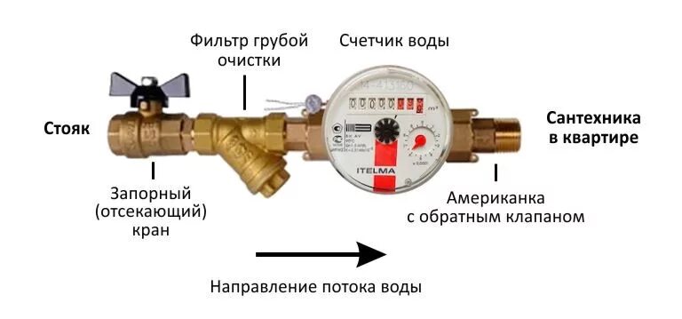 Подключение счетчика горячей воды Регистрация счетчиков воды в Москве, ЕИРЦ через интернет от 1000 руб