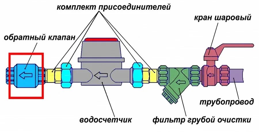 Подключение счетчика холодной воды Обратный клапан для счетчика воды - Зачем обратный клапан на счетчике