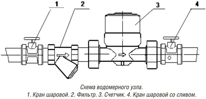 Подключение счетчика холодной воды в частном доме Узел учета холодной воды - Что такое узел учета воды