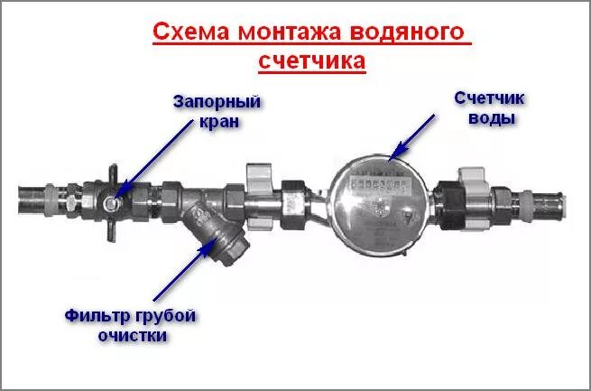 Подключение счетчика холодной воды в частном доме Как установить водяной счетчик HeatProf.ru