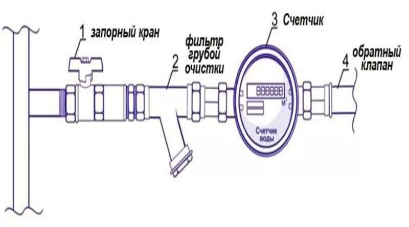 Подключение счетчика холодной воды в частном доме Установка счетчика воды своими руками