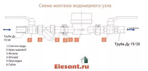 Подключение счетчика хвс Водомерный узел в частном доме