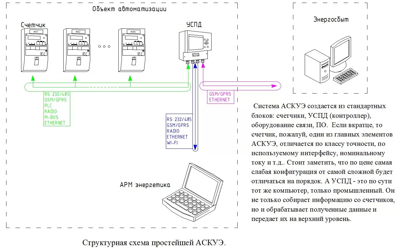 Подключение счетчика к системе диспетчеризации Разработка АСКУЭ: ключевые нюансы и учет