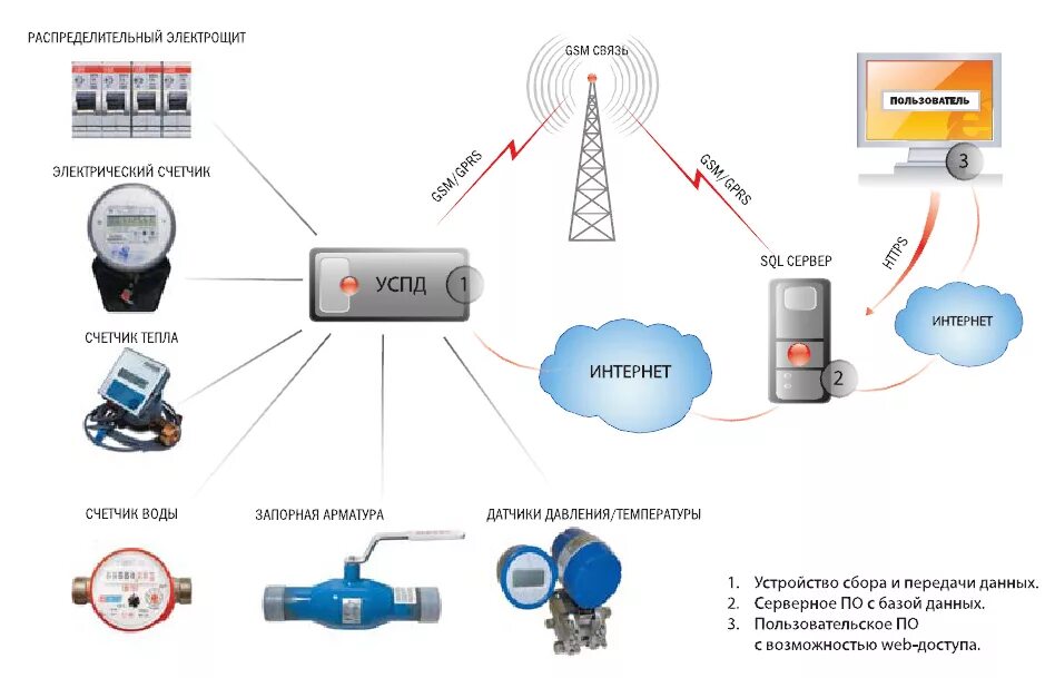 Подключение счетчика к системе диспетчеризации Распределенные системы учета энергоресурсов - Беспроводные технологии