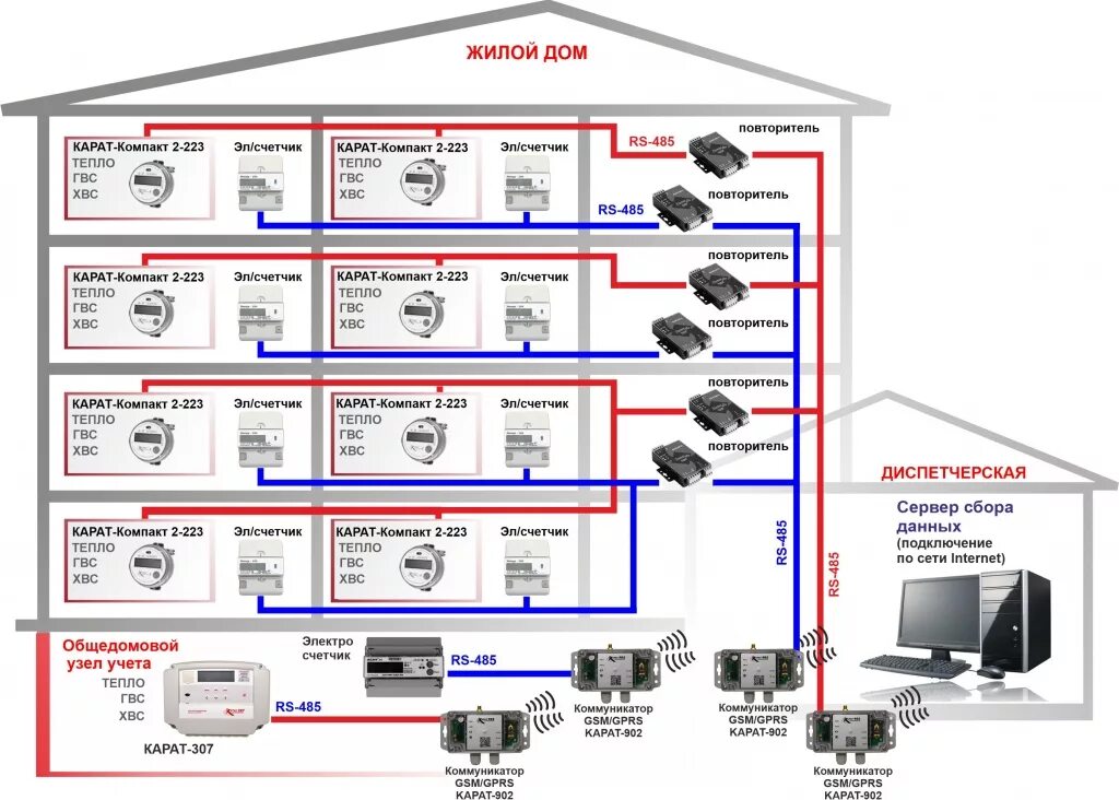 Подключение счетчика к системе диспетчеризации Сбор данных через GSM теплосчетчиков объединенных в сеть до 64 приборов