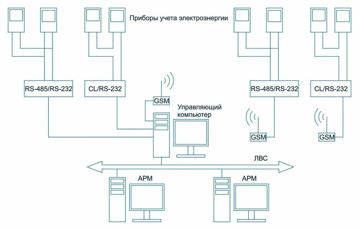 Подключение счетчика к системе диспетчеризации Система АСКУЭ - коммерческий учет электроэнергии для СНТ, установка и подключени