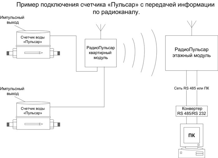 Подключение счетчика пульсар 1 ши Счётчики воды "Пульсар"