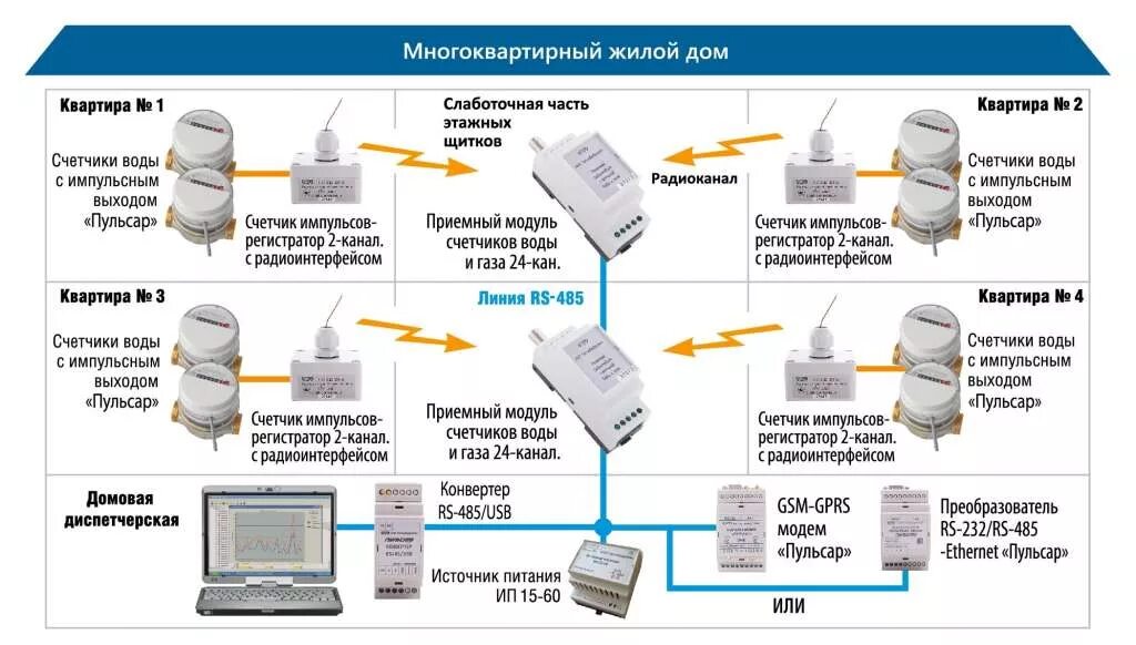 Подключение счетчика пульсар 1 ши Обзор счетчиков для воды "Пульсар"