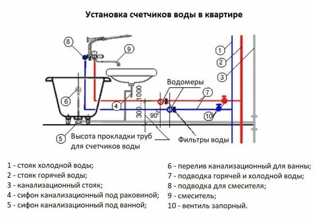 Подключение счетчика воды своими руками Как по правилам проводят установку счетчиков для измерения расхода воды Line cha