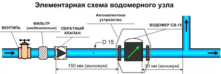 Подключение счетчика воды в колодце Приборы учета воды